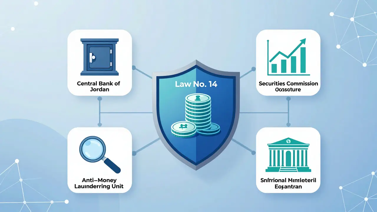 Diagram showing Jordan's multi-agency regulatory oversight for virtual assets.